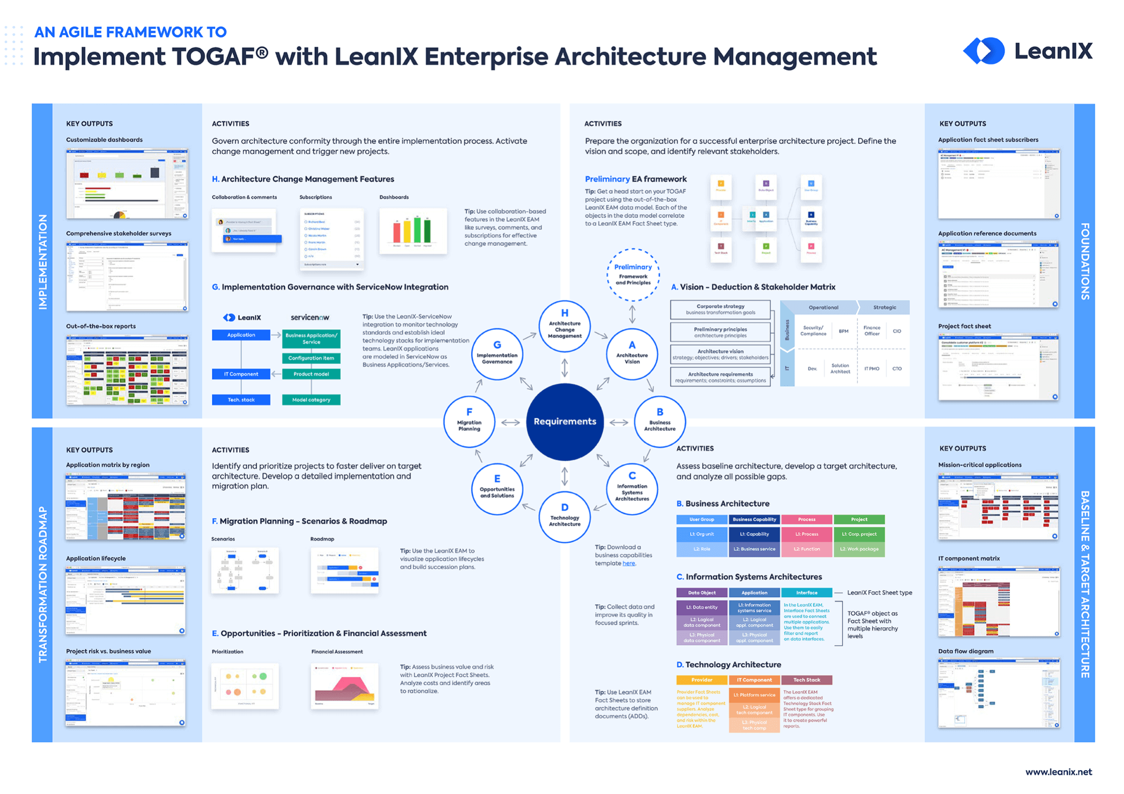 What Is TOGAF®? | The Definitive Guide To TOGAF® | LeanIX